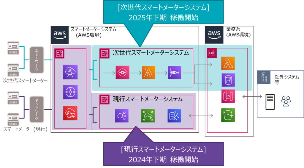 図A. 現行システムと次世代システムのフルクラウド化