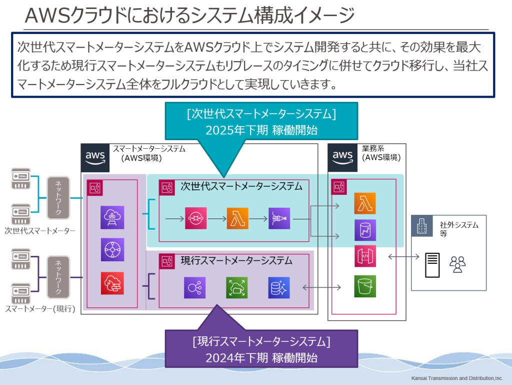 図 3 現行システムと次世代システムのフルクラウド化