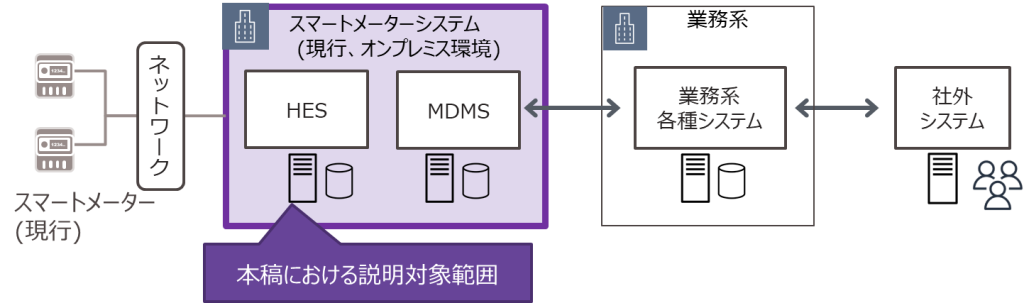 図 4 本稿で取り上げるスマートメーターシステム
