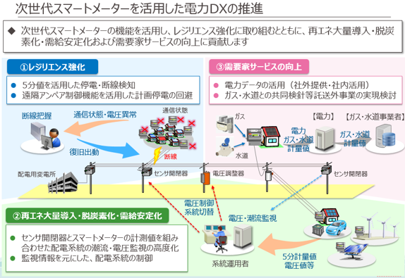 図 6 次世代スマートメーターを活用した電力DXの推進