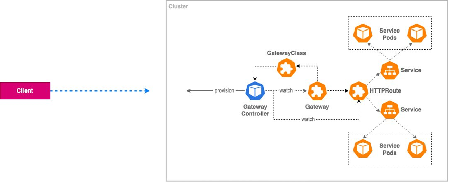 クライアントから Pod へのトラフィックルーティングを行う Gateway API 実装
