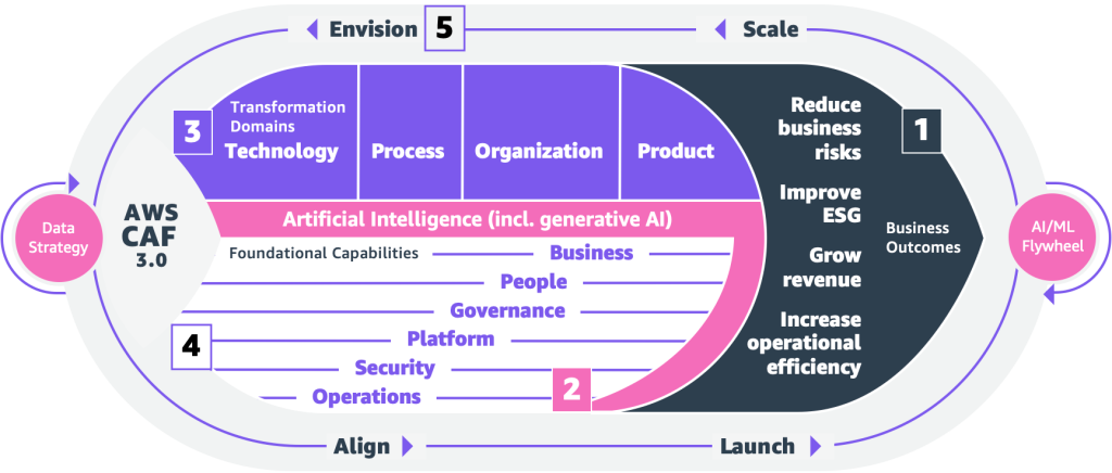 AI Journey by CAF-AI overview