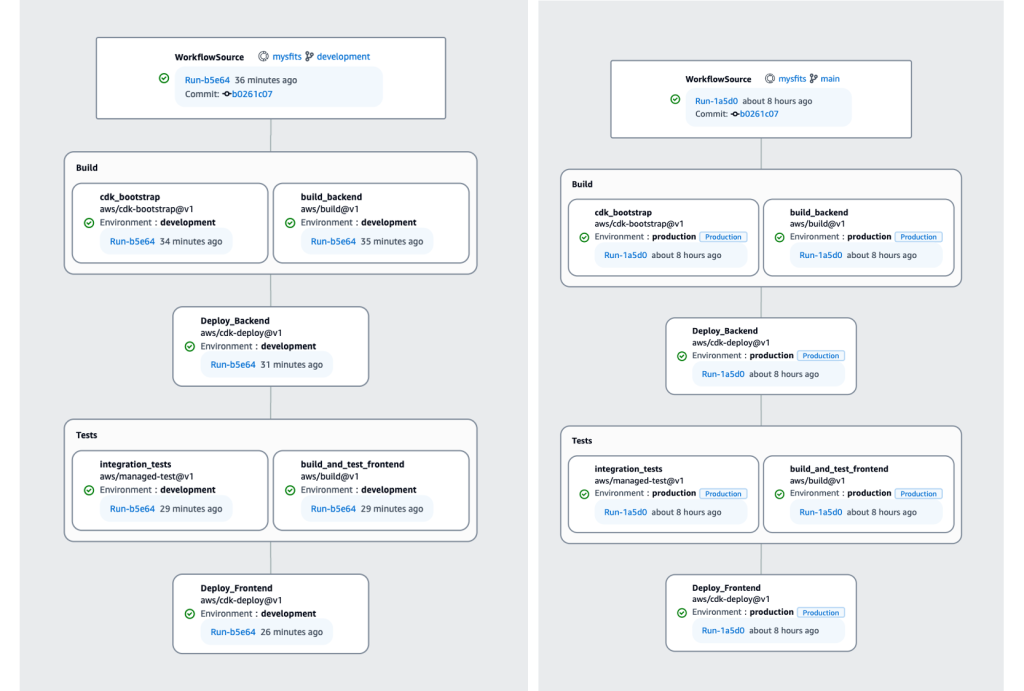 Development 環境と Production 環境のワークフロー