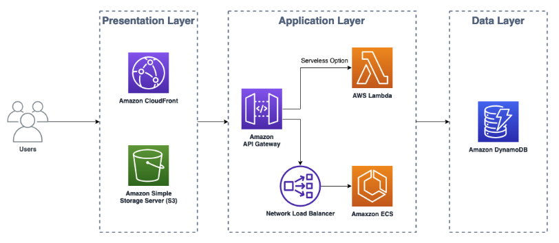 Modern three-tier web application ブループリントでデプロイされるアーキテクチャ