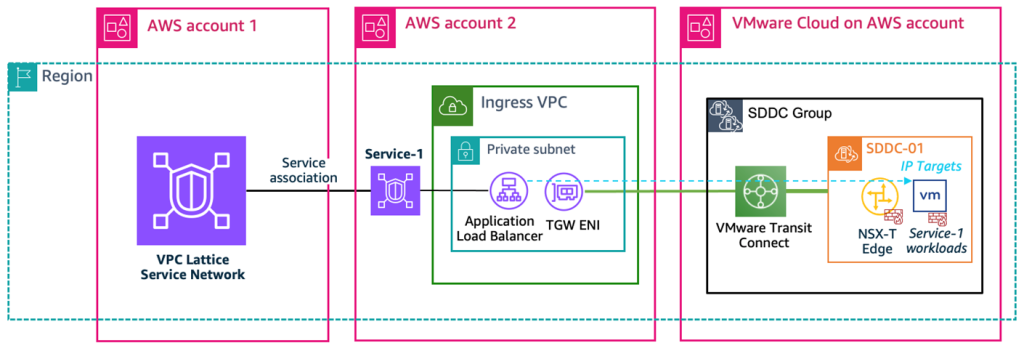 Integration using Application Load Balancer via VMware Transit Connect