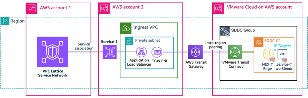 Integration using Application Load Balancer via intra-region peering