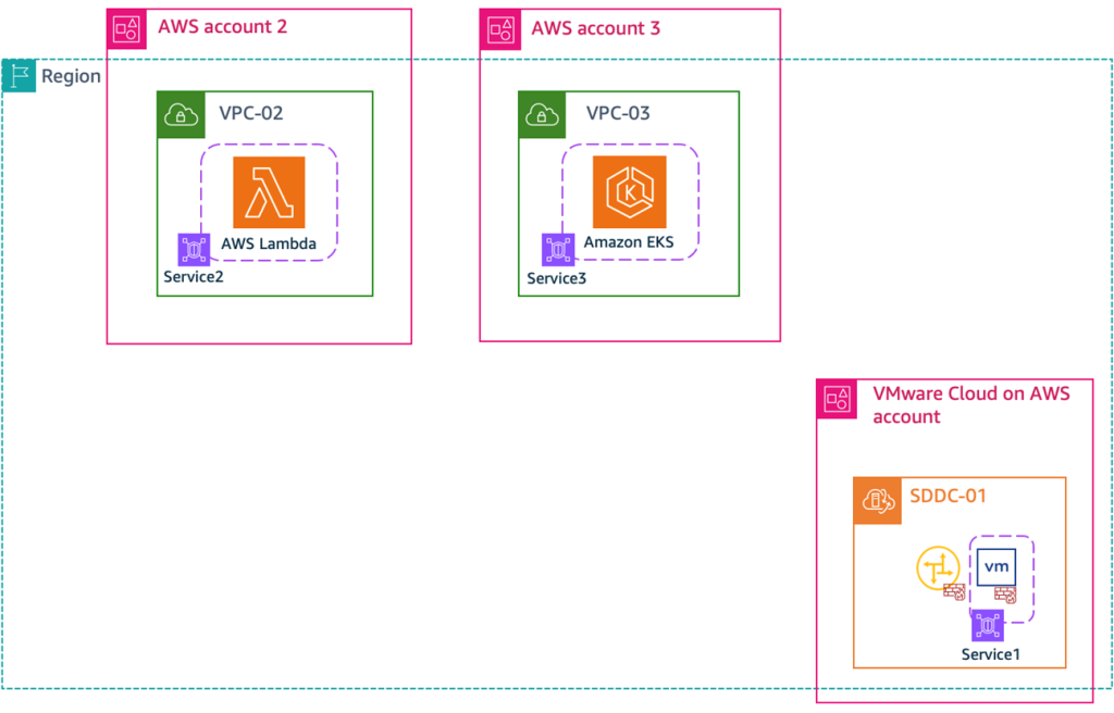 Integrating SDDC applications into a complex AWS environment