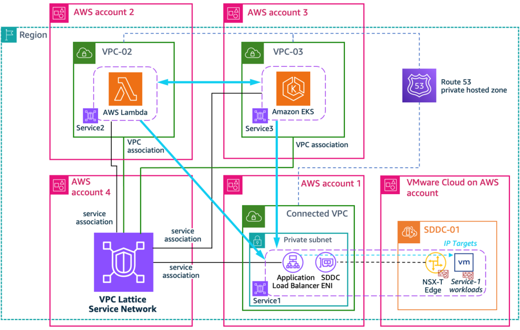 Simplifying inter-application networking with VPC Lattice