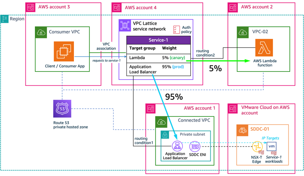 VPC Lattice facilitates canary rollout across SDDC and AWS Lambda