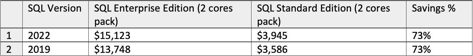 SQL Server Enterprise edition is 73% more expensive than Standard edition