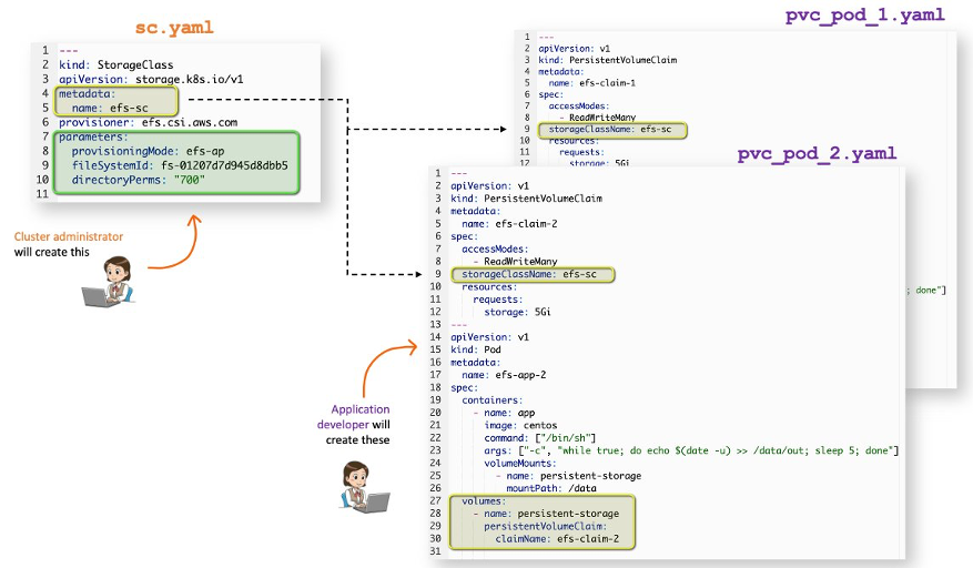 動的プロビジョニング