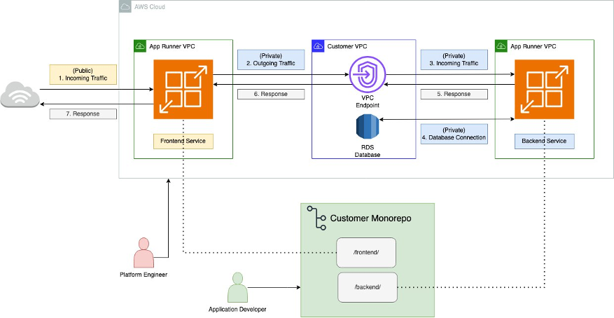 図 1: AWS クラウド内で接続された 2 つの モノレポ AWS App Runner サービスを示すアーキテクチャ図