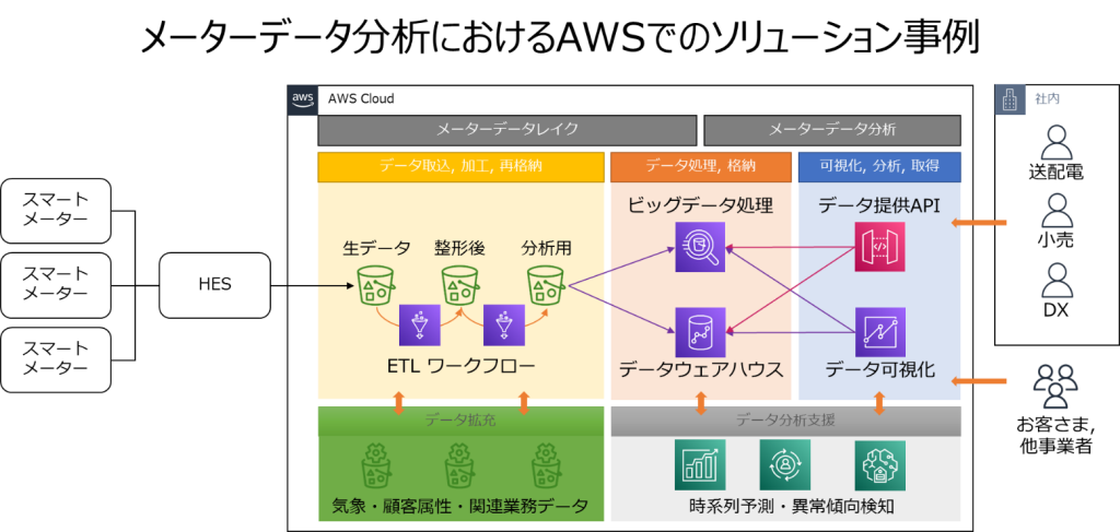 図 5 メーターデータ分析に係る AWS のソリューション事例