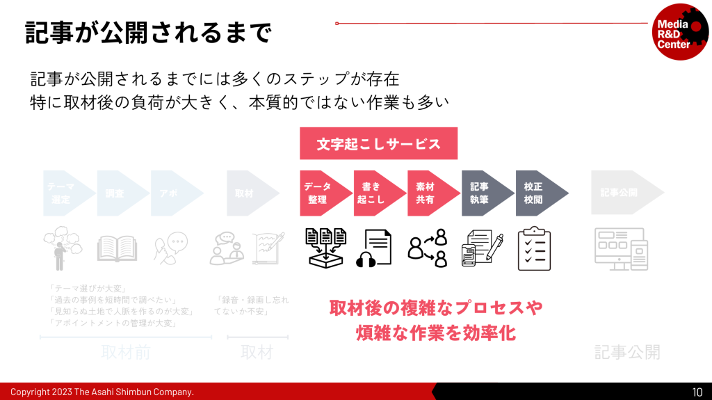 記事が公開されるまでのステップ