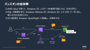 ハンズオンの全体像