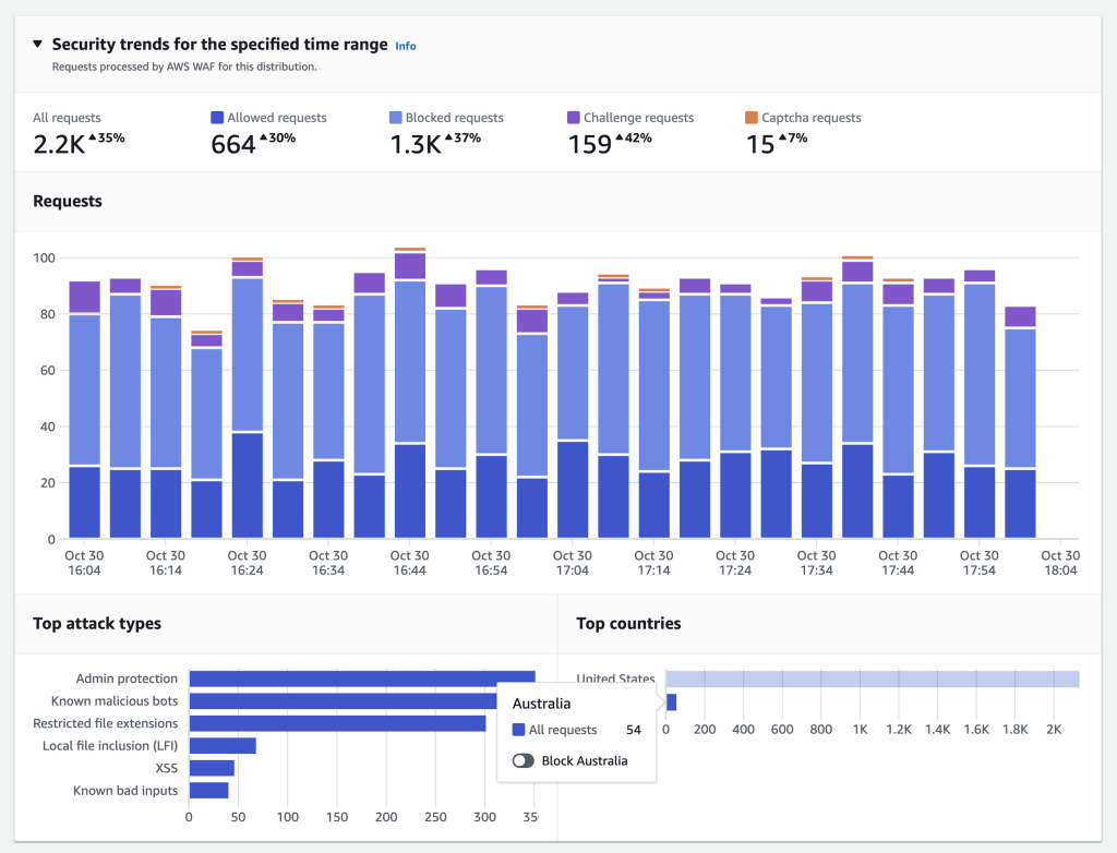 特定の期間におけるセキュリティトレンド。マウスオーバーでトップ国とブロックオプションを表示