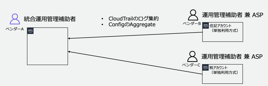 統合運用管理補助者と運用管理補助者の整理