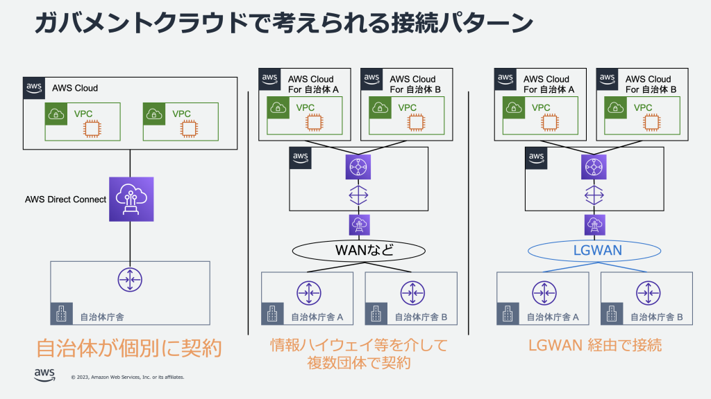 自治体からガバメントクラウドへの接続方法3パターン