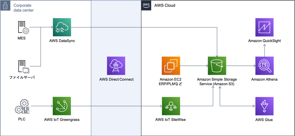 製造ダッシュボードのアーキテクチャ