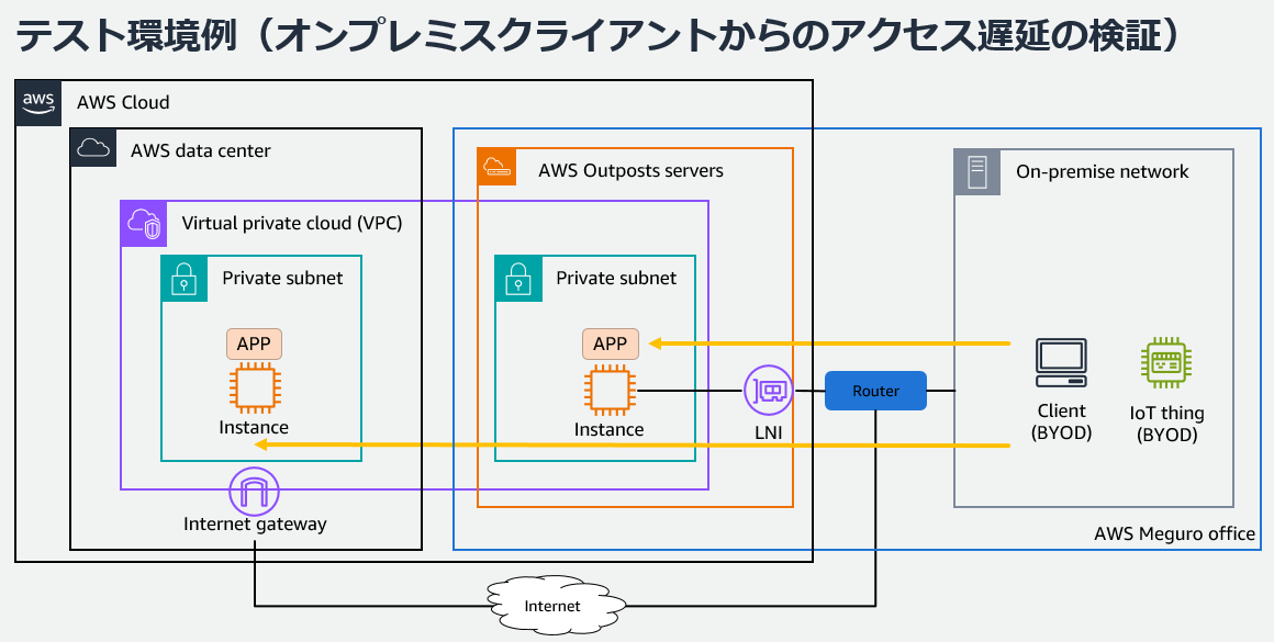図1　アクセス遅延の比較検証