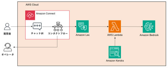 Amazon Connect と Amazon Bedrock を活用したチャットボットのアーキテクチャ(タイムアウト回避策実装前)