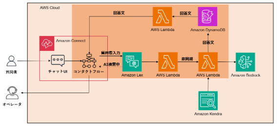 図3. タイムアウト回避策実装後のチャットボットのアーキテクチャ