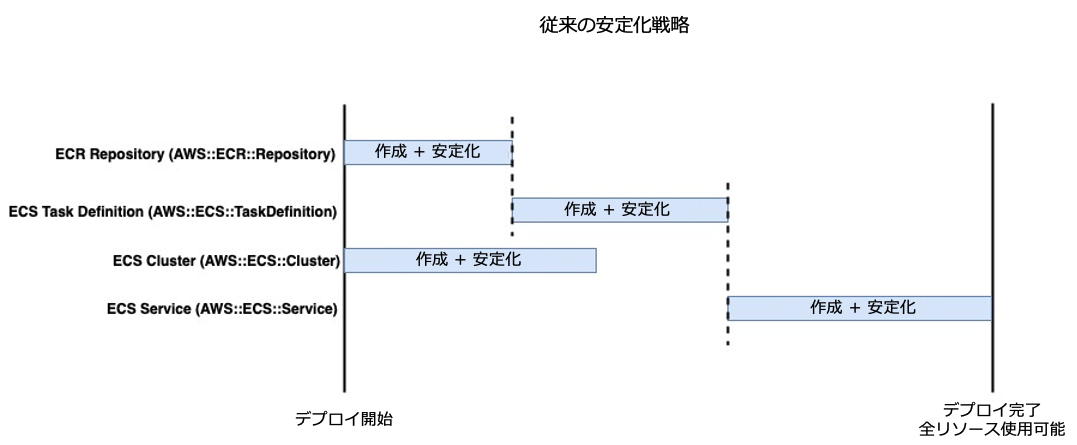 CloudFormationの従来の安定化戦略
