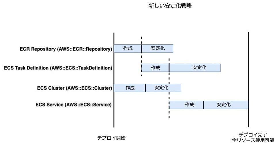 CloudFormationの新しい楽観的な安定化戦略