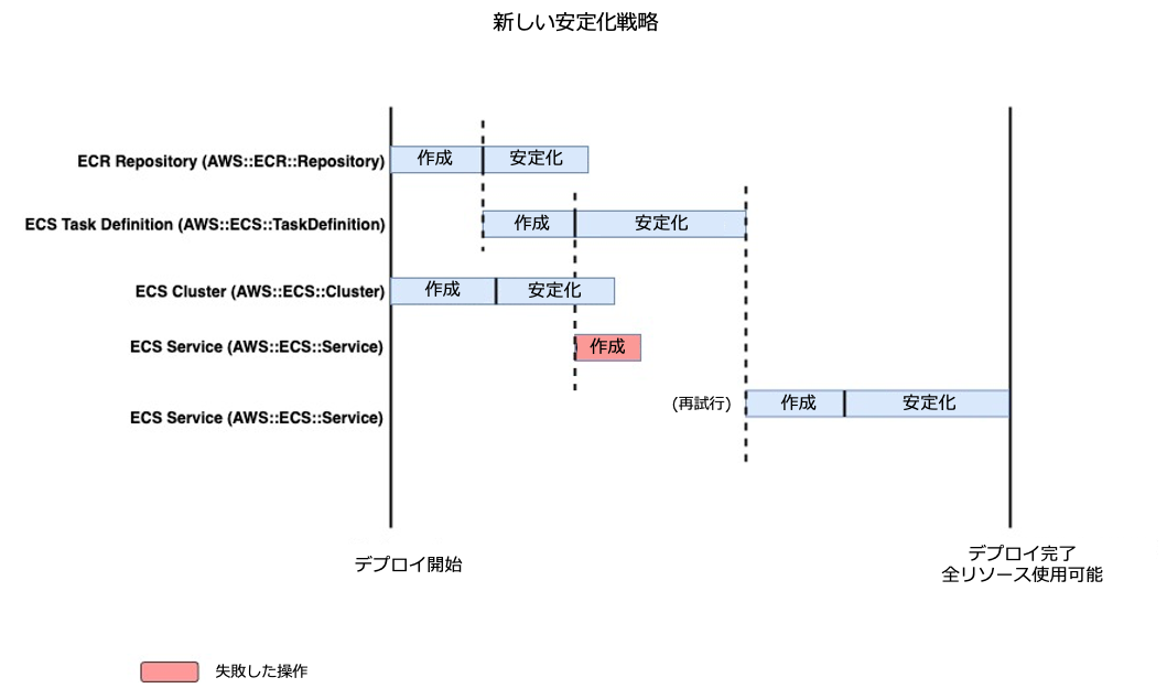 CloudFormationの新しい安定化戦略での再試行