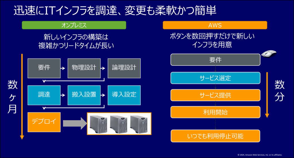 図 2. AWS を活用する IT インフラ調達観点でのメリット