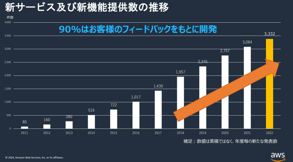 図 4. AWS の技術革新による新サービス・新機能の提供拡大
