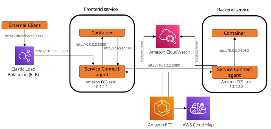 ECS Service Connect – life of a request