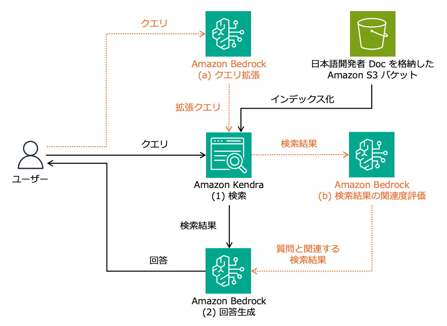 Advanced RAG Architecture