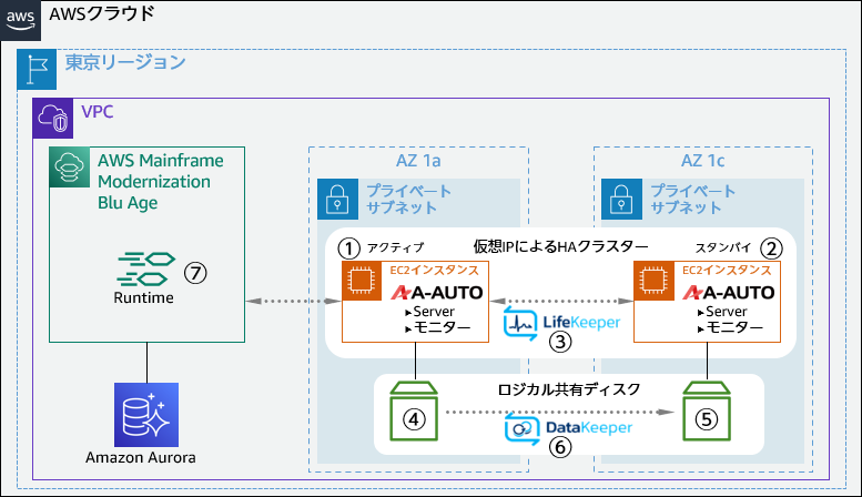 図 1. A-AUTO と AWS Blu Age のマルチ AZ 高可用性アーキテクチャ
