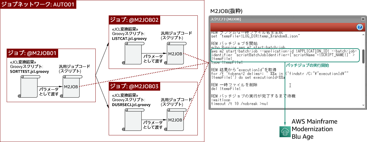 図 3. ジョブネットワーク AUTO01 の構造