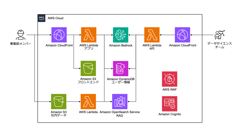 xChat AWS アーキテクチャー図