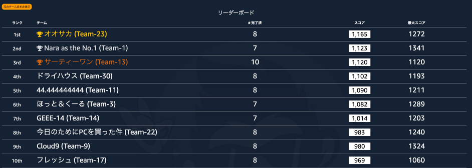 AWS Jam リーダーボード