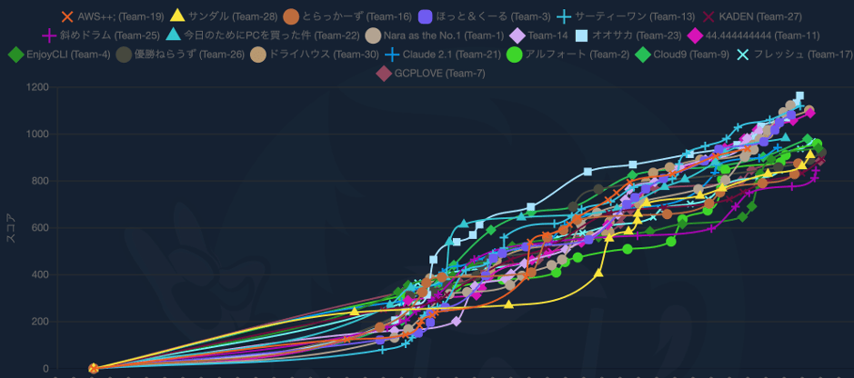 AWS Jam スコアリングトレンド