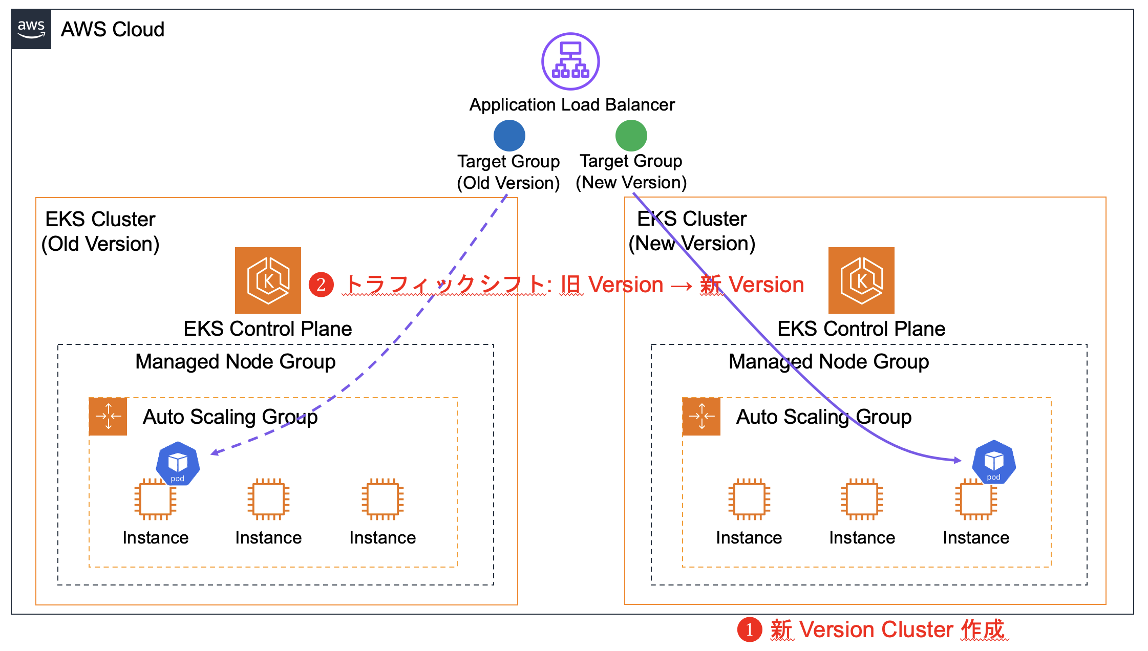 図 3: クラスターレベルのブルー/グリーンアップグレード