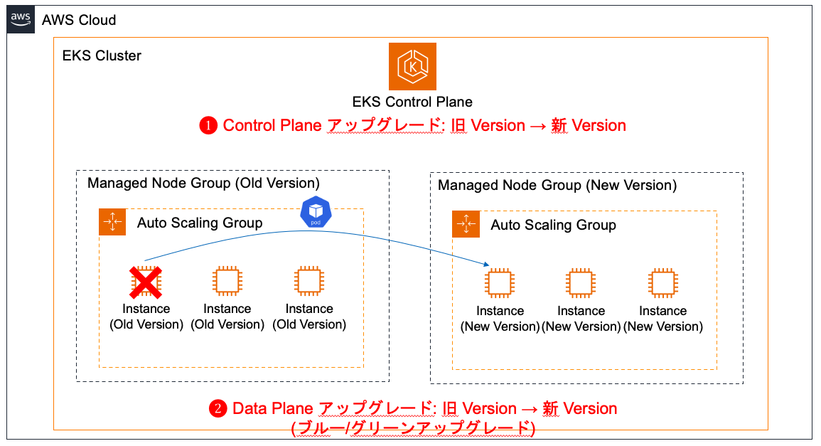 図 2: ノードグループレベルのブルー/グリーンアップグレード