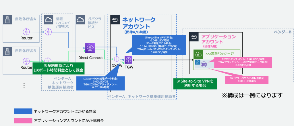 VPNを利用した構成図