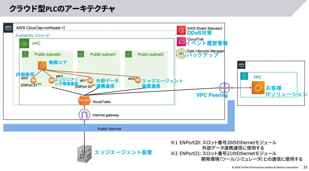 クラウドPLCのアーキテクチャ