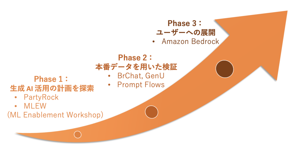 AWS を用いた生成 AI 業務活用への道のり