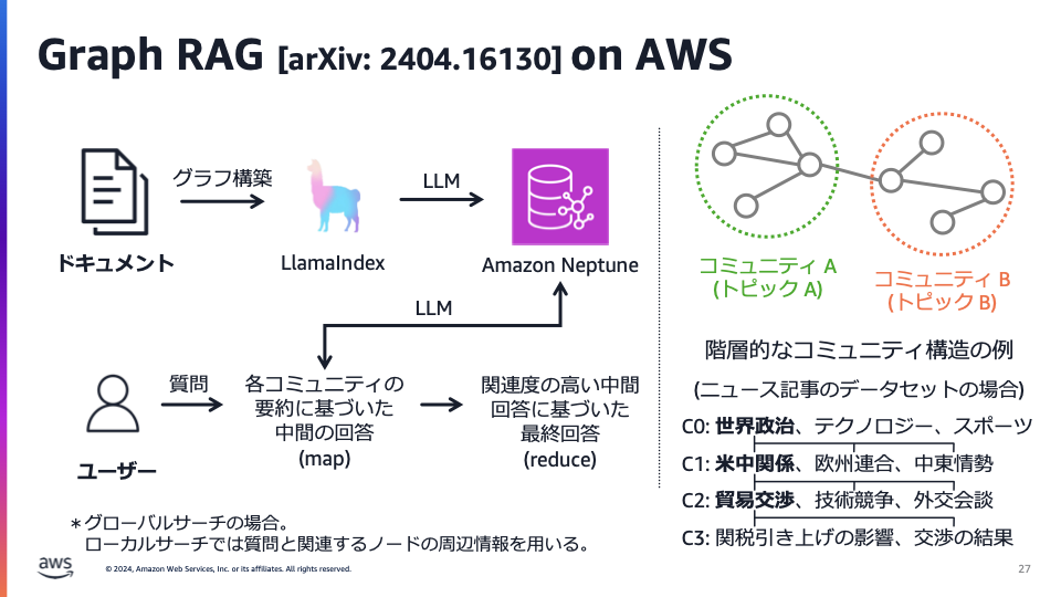 Graph RAG on AWS