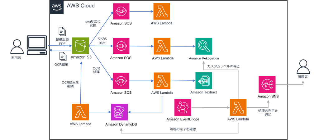 整備タグ OCR システムアーキテクチャ