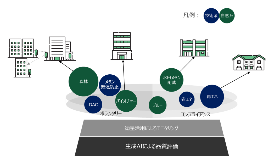 図2 ：カーボンクレジットのポートフォリオ例