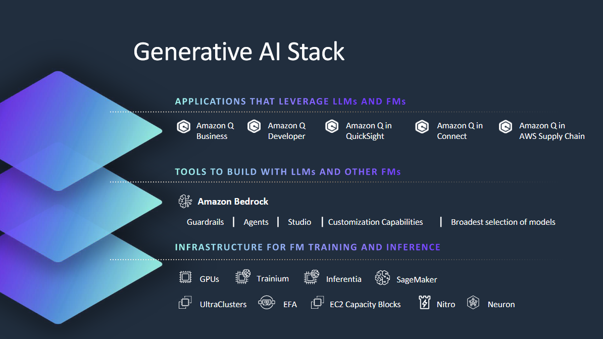 Generative AI Stack