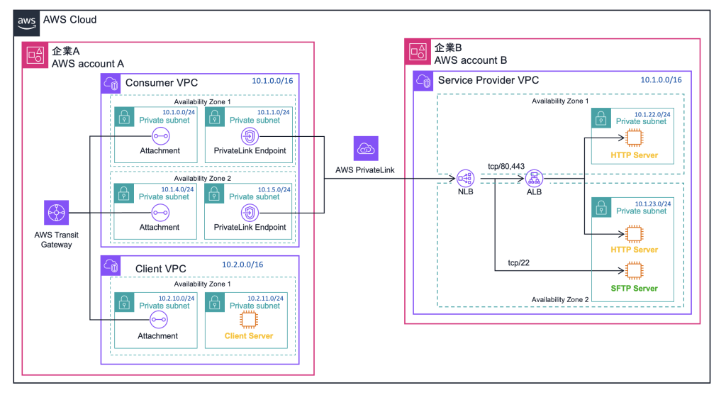 sample-architecture-procedure