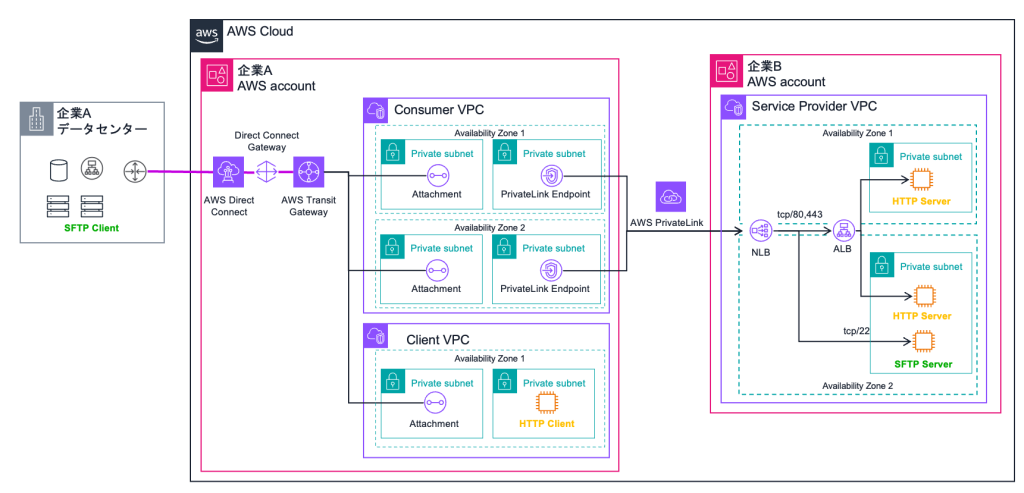 privatelink-overview