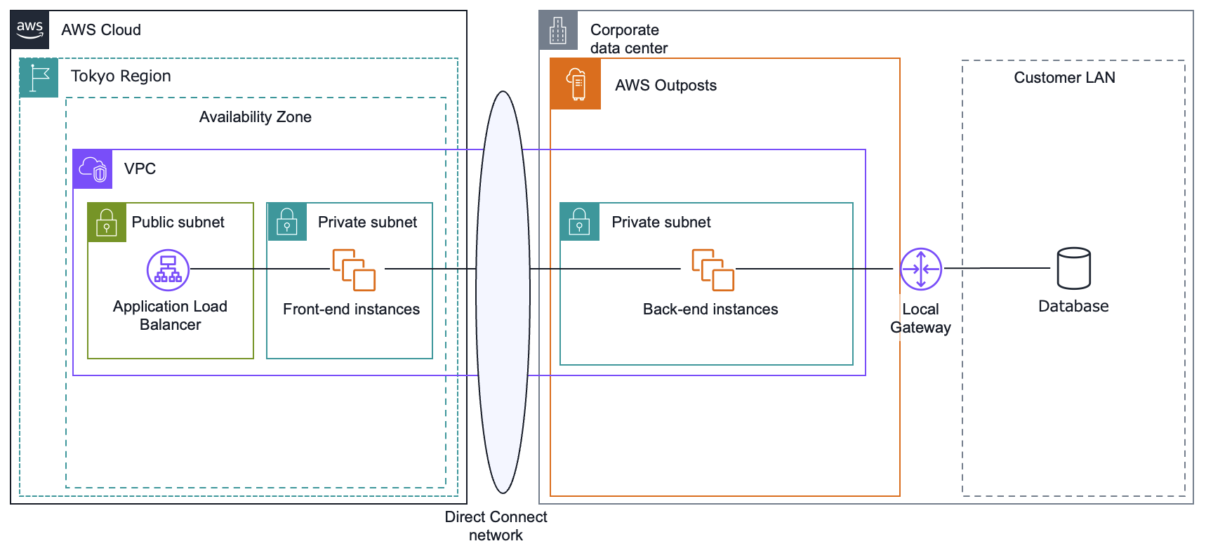 オンプレDBへの低レイテンシーアクセス